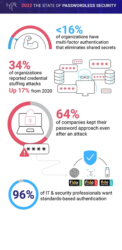 Hyper passwordless authentication report results