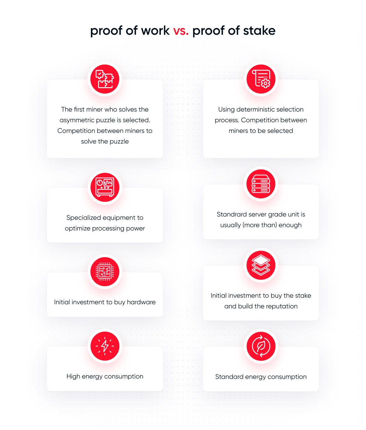 Proof of Work and Proof of Stake comparison